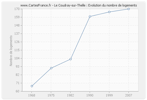 Le Coudray-sur-Thelle : Evolution du nombre de logements